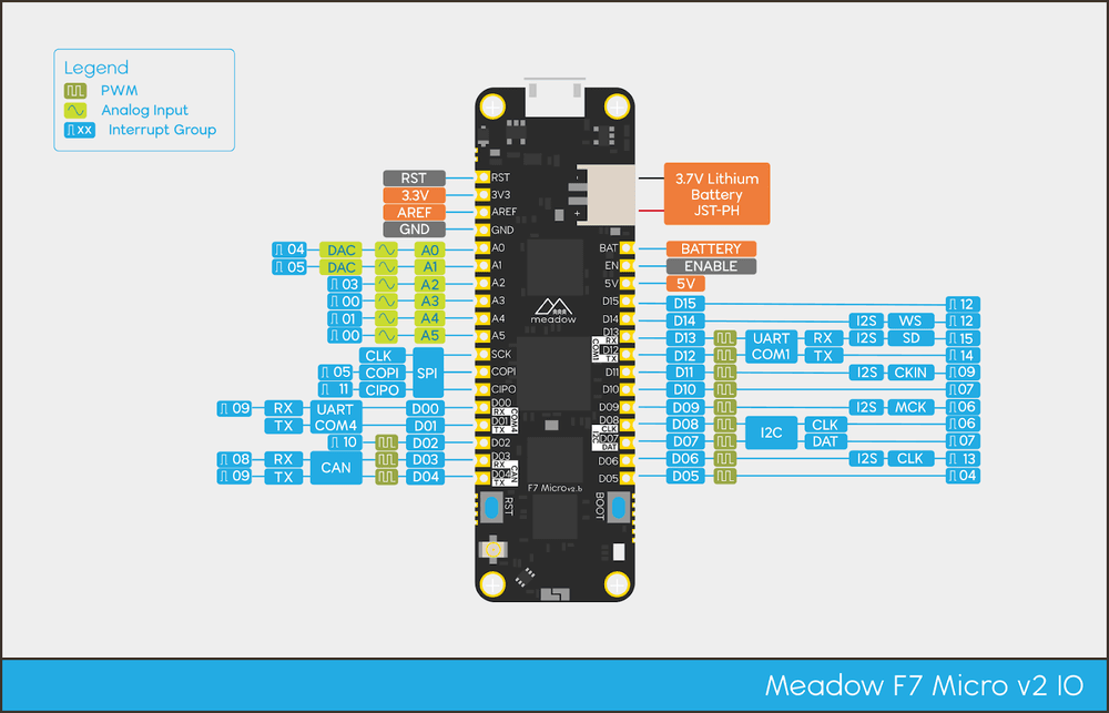 Pinout diagram for Meadow F7v2 Feather IO, as described in the following table, with RST, 3.3V, AREF, and GND at the top left. The left side ends with D04, and D05 starts at the bottom right and incrementing to D15 before ending with 5V, Enable, and Battery pins.