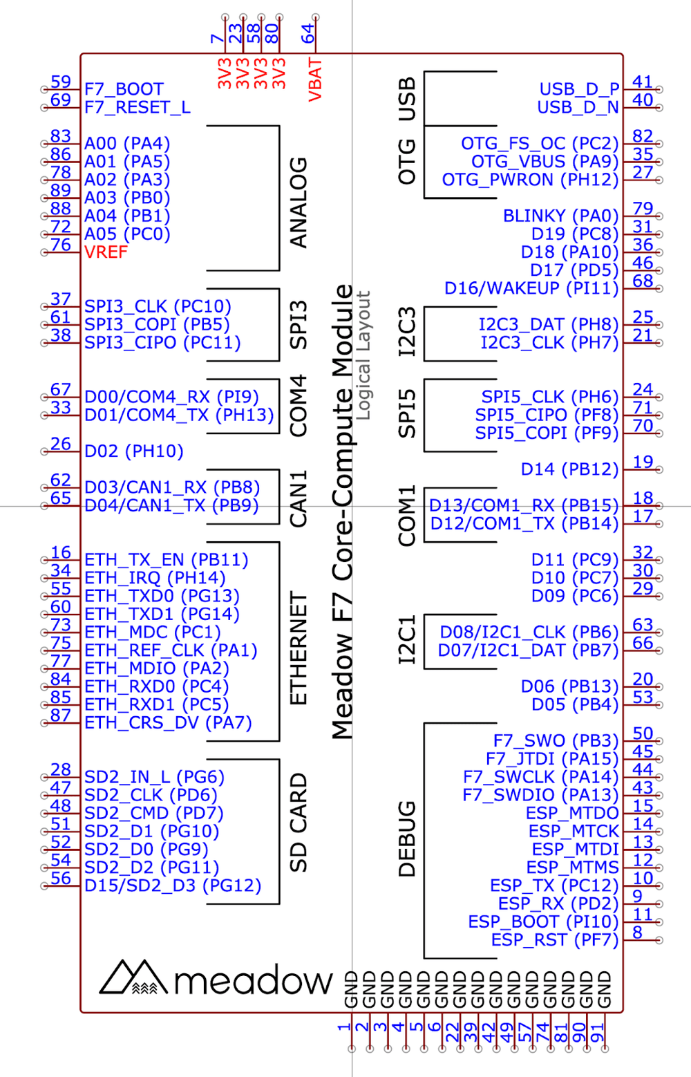 Schematic symbol of Meadow Core-Compute Module using a suggested logical layout of pins, with sections for analog, SPI3, COM4, CAN1, ethernet, and SD card on the left, and debug, I2C1 COM1, SPI5, I2C3, and OTG USB on the right.