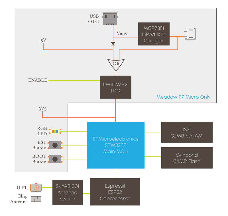 Meadow F7 Block Diagram